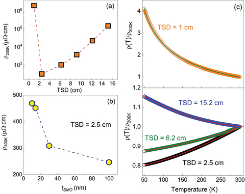 Figure 6. (a) TSD dependence of the resistivity at 300 K (ρ300K) of the SMO films, (b) ρ300K as a function of the SMO thickness for TSD = 2.5 cm. (c) temperature dependence of the resistivity: upper panel: TSD = 1.0 cm, lower panel: 2.5 cm, 6.2 cm and 15.2 cm. The green solid line of the upper panel indicates the fitting result of Equation (2). The red solid lines of the lower panel indicate fitting results using Equation (1).