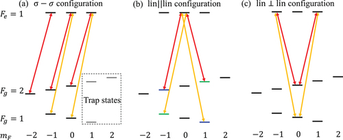 Figure 1. Different configurations constructed by the D1 line of 87Rb atoms. (a) σ−σ configuration. (b) Lin|| configuration. (c) Lin⊥lin configuration.