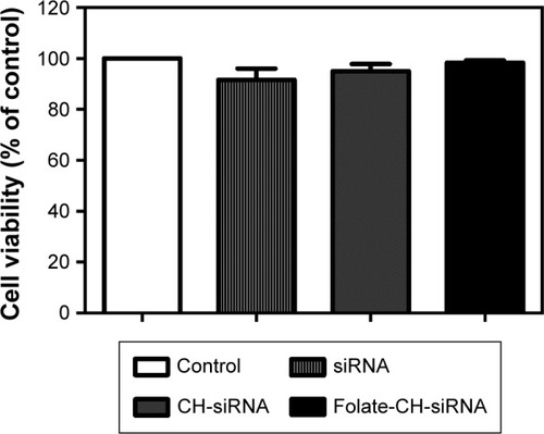 Figure 1 CH-based nanoparticles did not affect cell viability.Notes: HeLa cells were treated for 24 h with 5 µg free siRNA-TNFα, CH-DEAE15-CH/siRNA-TNFα or folate-PEG-CH-DEAE15/siRNA-TNFα complexes containing an equivalent of 5 µg siRNA-TNFα. Cell viability was evaluated by MTT assay. The results were compared by paired Student’s t-test and expressed as means ± SEM for n=3.Abbreviations: CH, chitosan; DEAE, diethylethylamine; PEG, polyethylene glycol; SEM, standard error of the means; TNFα, tumor necrosis factor-alpha.