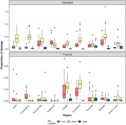 Figure 1. Boxplots summarising tail scoring data using a modified version of the New Zealand Veterinary Association Industry Scoring System (Anonymous 2021a) from 92,348 cows on 200 farms across 9 regions of New Zealand for the prevalence of deviated tail damage (non-linear deformity: top facet) and traumatic tail damage (all damage except deviation and shortening: bottom facet) by region and split by location of damage on the tail (Upper (blue/dark grey), middle (yellow/white) or lower (red/light grey) third of the tail). All lesions on a tail were recorded so a cow could have more than one lesion type and location, and/or multiple lesions of the same type. Each box represents the 25th and 75th percentile with the median marked by a horizontal line. Each whisker extends to 1.5 times the IQR and outliers outside this point are marked by solid grey dots. To view the figure in colour please see the online version.