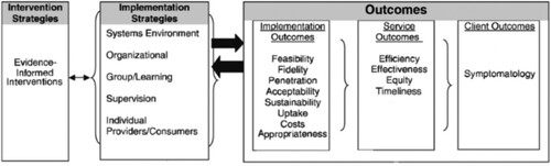 Figure 1. E2i Adaptation of the Conceptual Model of Implementation Research (“The Proctor Model”).