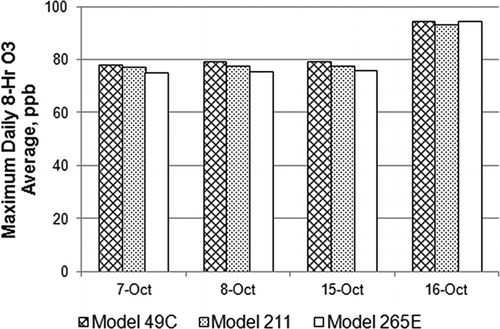 Figure 7. Comparison of maximum daily 8-hr O3 average among three monitors for the four highest O3 days.