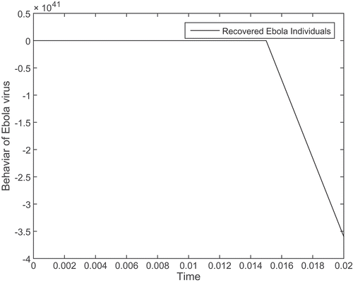 Figure 4. Plot showing the population of recovered individuals having Ebola virus.