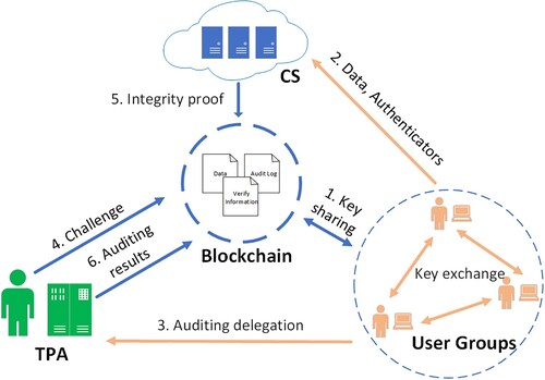 Figure 1. The system model of blockchain-based cross-user shared auditing.