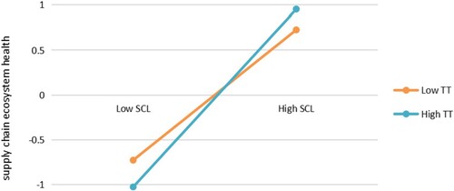 Figure 4. Simple slopes for the interaction effect of SCL and technological turbulence on SCE Health.