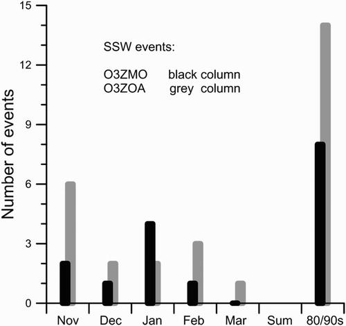 Fig. 6 Occurrence rate of major SSW events for experiments O3ZMO and O3ZOA during the 1980–99 period with stronger zonal ozone anomalies. The overall increase in SSW events (sum for the 1980s and 1990s) in run O3ZOA is significant at the 94% confidence level.