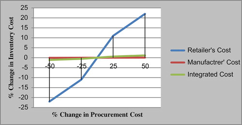 Figure 5. Effect of procurement cost on inventory cost