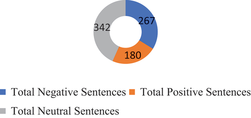 Figure 1. Sentiments in Employees’ Interviews.