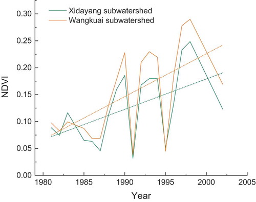 Figure 9. Variations of the normalized difference vegetation index (NDVI) in the Xidayang and Wangkuai sub-watersheds