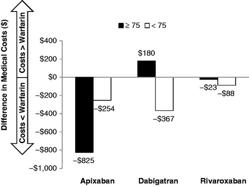 Figure 1. Differences in One Year Medical Costs for Clinical Events Among NVAF Patients Treated with Individual Oral Anticoagulants (OACs) Relative to Warfarin-treated Patients.