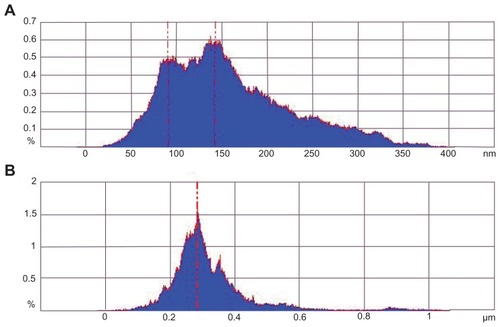 Figure 10 Size distribution histogram of protrusions on Caco-2. A: Caco-2; B: Caco-2 after treatment with Lac-NCTD-TMC-NPs.Abbreviations: Caco-2, continuous line of heterogeneous human epithelial colorectal adenocarcinoma cells; Lac-NCTD-TMC-NPs, lactosyl-norcantharitin (Lac-NCTD)-associated N-Trimethyl chitosan nanoparticles.