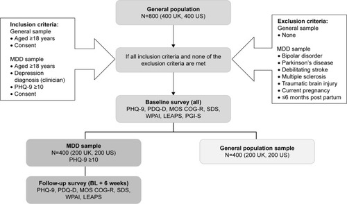 Figure 1 Study design and selection of participants, including initial target for number of respondents.