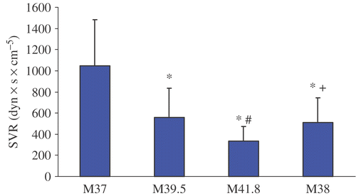 Figure 4. Systemic vascular resistance before, during and after WBH treatment at M37, M39, M41.8 and M38. Values are mean ± standard deviation.(*p < 0.05 vs. M37; #p < 0.05 vs. M39; + p < 0.05 vs. M41.8).