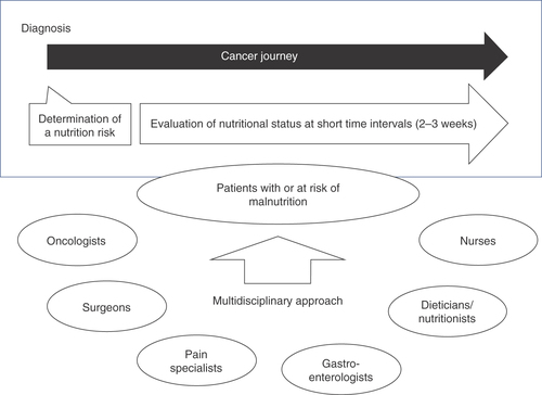 Figure 1. Multidisciplinary approach flowchart.