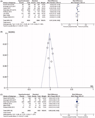 Figure 4. (A) Forest Plot- late GI toxicity. (B) Funnel plot- late GI toxicity. (C)– Forest plot- analysis of sensitivity: late GI toxicity.