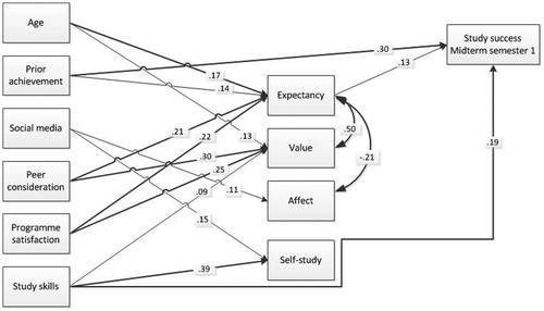 Figure 2. Model of the determinants of study success midterm semester.