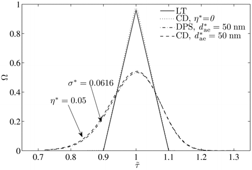 FIG. 5 AAC transfer function models with δ = 0 and β = 0.1. The models include the nondiffusion limiting trajectory model (solid line), the convective diffusion model when the diffusion term is zero (dotted line), the diffusing particle streamline model (dashed-dot line), and the convective diffusion model (dashed line).