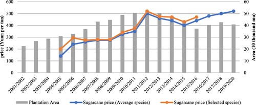 Figure 4. Sugarcane price and plantation area in Nanhua Mill, Guangxi (2001–2017). Data source: NanHua Sugar Mill (field notes in 2016, 2018 and online interviews in 2020).