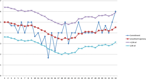 Figure 3. Trajectory of one participant (N11) and the smoothed trajectory model with a 95%- confidence interval.