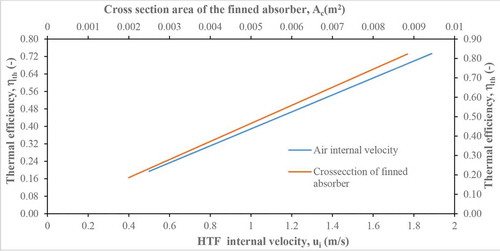 Figure 12. Susceptibleness of thermal efficiency on the absorber inner diameter and HTF velocity.