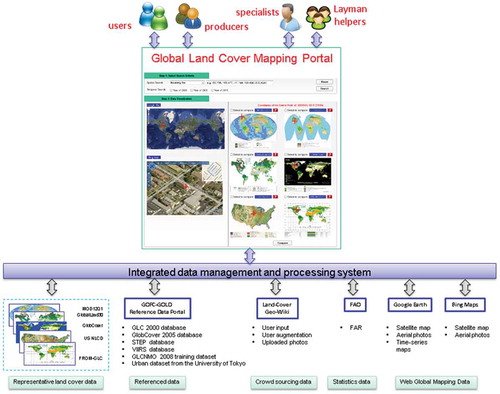 Figure 9. A proposed data portal for anyone to map anywhere in the world with all available resources in a local data management and analysis system and in the cyberspace.