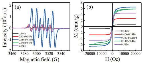 Figure 8. Analysis of the electromagnetic characteristics of CNT/CoFe-MOF-74 derivatives: (a) EPR and (b) hysteresis loops.