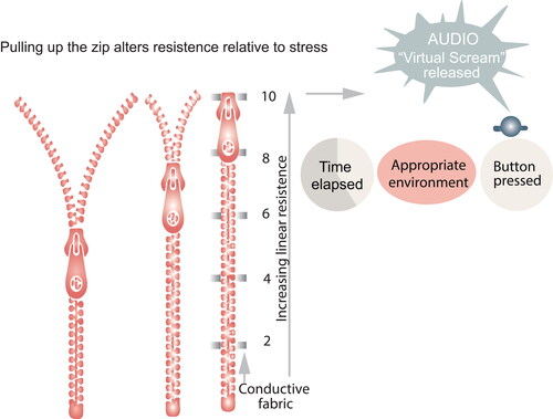 Figure 10 Concept for “Zip it” – resistive sensing.