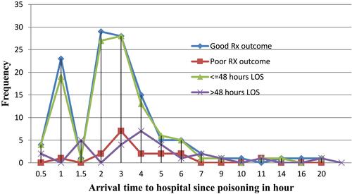 Figure 4 Time of arrival to the hospital since poisoning versus treatment outcome and length of hospital stay.