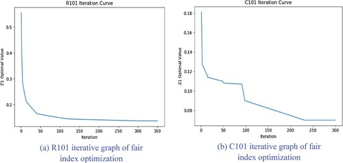 Figure 3. Iteration diagram of fair index optimisation: (a) R101 iterative graph of fair index optimisation: (b) C101 iterative graph of fair index optimisation.