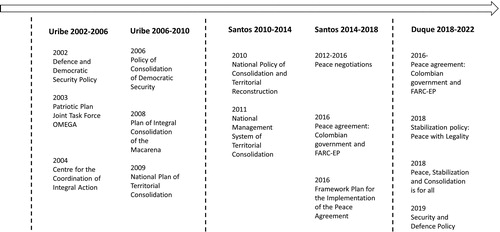 Figure 1. Timeline of consolidation/stabilisation policies and the peace process in Colombia from the Uribe administration to the Duque administration. Compiled by the authors using Colombian government documents.