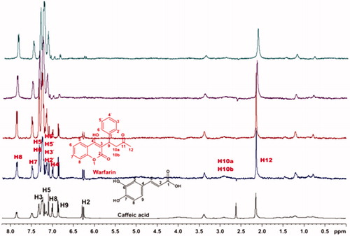 Figure 7. (a) 1H NMR reference spectrum of the complex caffeic acid (2 mM) – BSA (50 μΜ), including warfarin 2 mM, in PBS buffer 10 mM, pH = 7.4 with 600 μL D2O. STD difference NMR spectrum of the complex caffeic acid–BSA, including: (b) 2 mM warfarin, (c) 4 mM warfarin, (d) 6 mM warfarin, (e) 8 mM warfarin (details for the protons of caffeic acid in Supplementary Figure S5 and for warfarin in Supplementary Figure S13).
