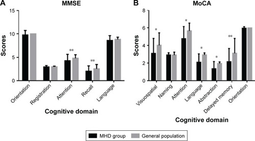 Figure 2 Detailed manifestation of MCI between the MHD group and general population.
