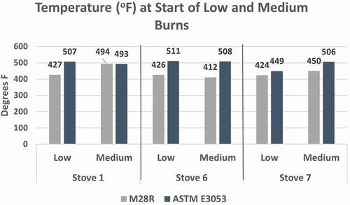 Figure 5. Stove temperatures (°F) at the beginning of low and medium burns – Method 28 R and ASTM E3053.