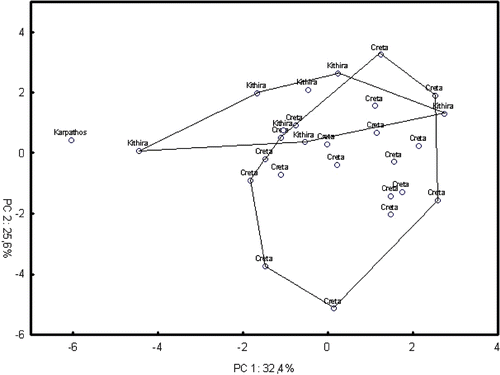 Figure 6 Bidimensional diagram of relationships between 28 specimens ofCicada cretensis in a principal component analysis based on a correlation matrix between 13 acoustic characters (standardized data).