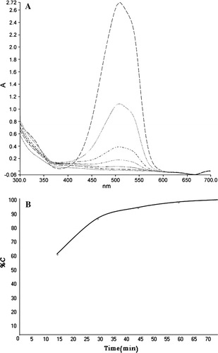 Figure 6.  (A) Photo degradation of methyl orange in the presence of Preyssler nano catalyst, (elapsed time from top to bottom: t=0, 15, 30, 35, 40, 45, 50). (B) Decolorization percentage versus time.