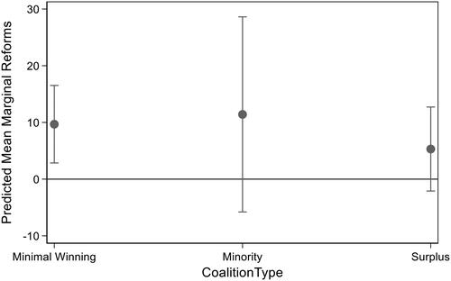 Figure 4. Additional reforms with coalition agreement by coalition type.