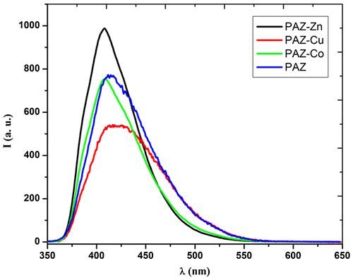 Figure 5. Emission spectra of polyazomethine PAZ and its complexes: PAZ-Cu, PAZ-Co, and PAZ-Zn.