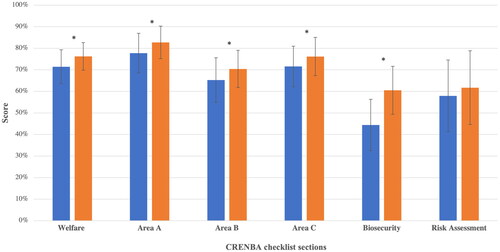 Figure 1. CRENBA Score assessed in the years 2015 and 2018 (*p ≤ 0.05); Area A: management; Area B: housing; Area C: Animal base measure and the animal-based measure.