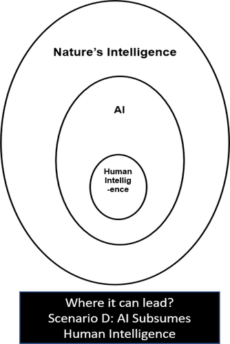 Figure 5. The future state of the intelligence (possible Scenario D).