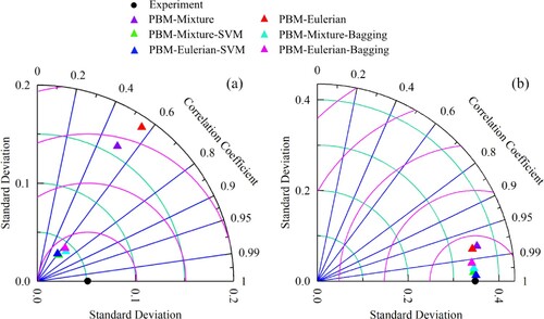 Figure 14. Taylor diagrams for (a) velocity and (b) air concentration.