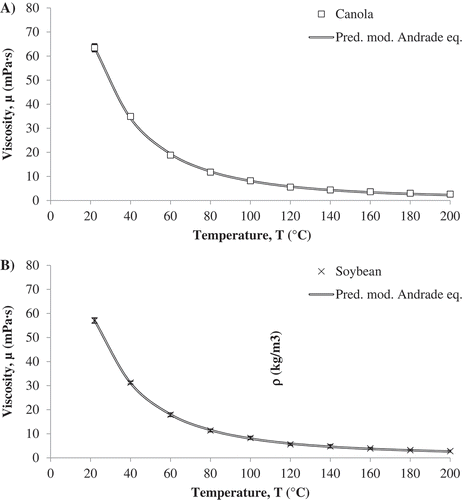 Figure 6. Comparison between viscosity experimental values of A) Canola oil, and B) Soybean oil and their corresponding predicted values by the modified Andrade equation.