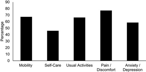 Figure 2 Percentage of population with problems in each of the EQ-5D-5L domains.