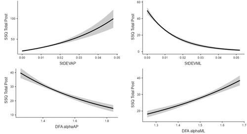 Figure A2. Non-linear relationships between Spatial Magnitude (STDEV CoPA/P or STDEV CoPM/L)/Temporal Dynamics (DFA αA/P or DFA αM/L) measures and sickness severity based on sway from the first 30s of Exposure. (Post SSQ-T). Shaded areas represent standard error.