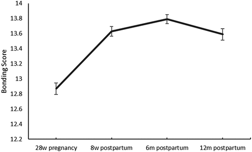 Figure 1. Maternal bonding scores from 28 weeks of pregnancy to 12 months postpartum.