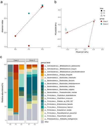 Figure 2. Microbiome analysis of Case 2 ALS patient and donor intestinal bacteria by metagenomics sequencing.