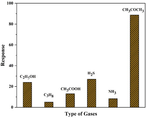 Figure 9. Sensitivity of the ZnO nanostructured sensors to a variety of VOCs.