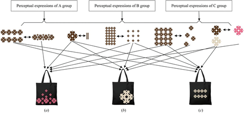 Figure 13. Innovative design based on traditional Miao ethnic group patterns’ inheritance.