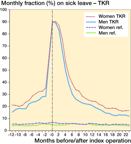 Figure 2. Patterns of sick leave (percentage on sick leave during a particular month) in men and women who underwent total knee replacement (TKR) and their reference cohort.