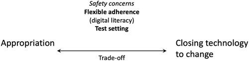 Figure 4. Appropriation versus Closing Technology to Change trade-off, including mediating factors (factors in italic: in literature; factors in bold: based on the case study; factor between brackets: also related to other trade-offs).