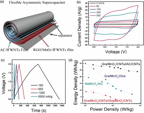 Figure 8. (a) Schematic illustration of the assembly of a flexible asymmetric supercapacitor using the roll-up approach. The positive electrode is a flexible graphene/MnO2/CNTs film and the negative electrode is AC/CNTs flexible film. (b) CV curves of a asymmetric supercapacitor acquired at increasing scan rates from 2 to 500 mV/s in 1 M Na2SO4, (c) galvanostatic charge–discharge curves obtained under different current densities and (d) comparison of the Ragone plots for supercapacitor devices assembled using different materials and/or different electrode structures. Adapted from Cheng et al.Citation15